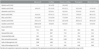 Potential therapeutic benefits of unconventional oils: assessment of the potential in vitro biological properties of some Rubiaceae, Cucurbitaceae, and Brassicaceae seed oils